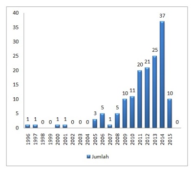 Grafik jumlah komunitas dari tahu 1996-2015